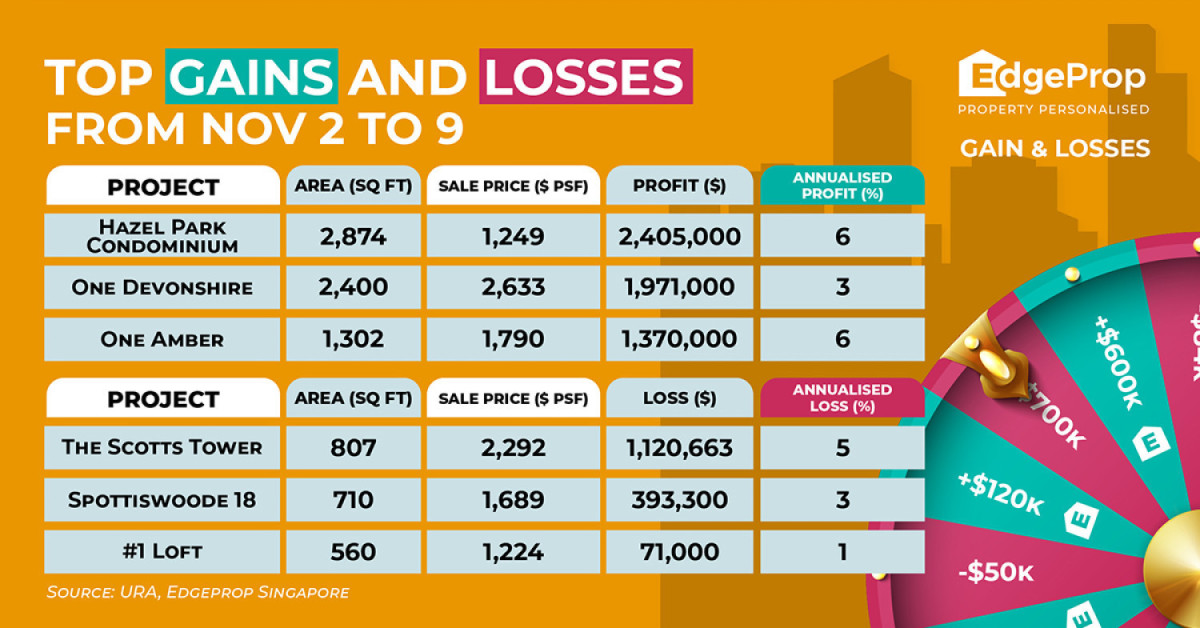 Unit at Hazel Park Condominium reaps $2.4 mil profit - EDGEPROP SINGAPORE