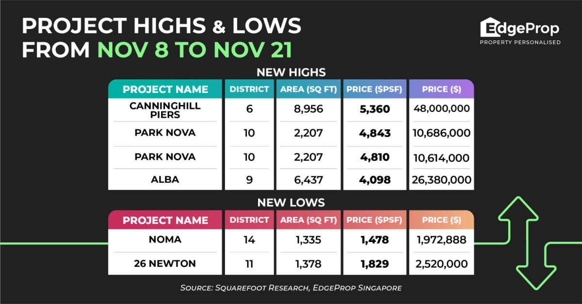 Canninghill Piers penthouse tops highest psf price transactions at $5,360 psf - EDGEPROP SINGAPORE