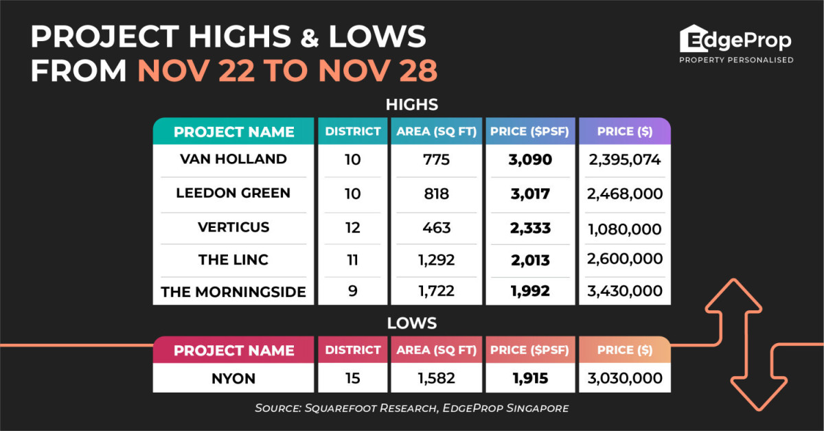 Van Holland scores new high of $3,090 psf - EDGEPROP SINGAPORE