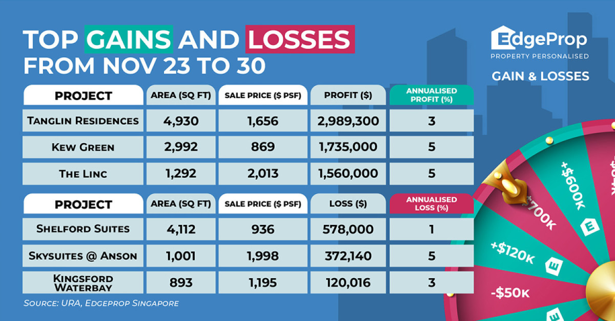 Unit at Tanglin Residences reaps $2.99 mil profit - EDGEPROP SINGAPORE