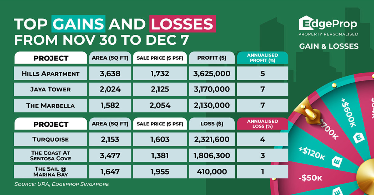 Unit at Turquoise sold at $2.3 mil loss - EDGEPROP SINGAPORE