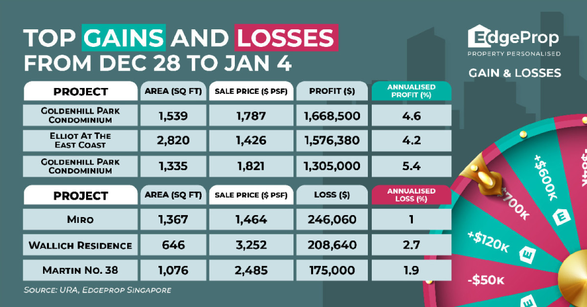 Four-bedroom unit at Goldenhill Park rakes in $1.67 mil profit - EDGEPROP SINGAPORE