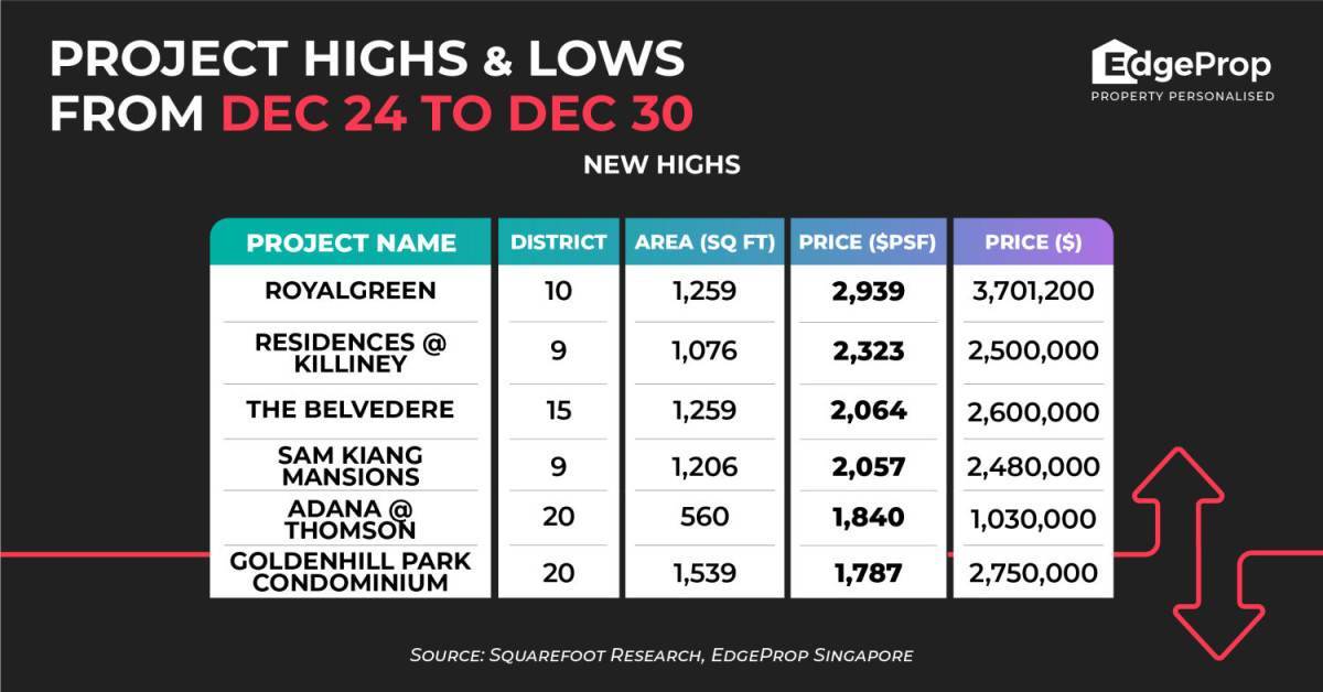 Royalgreen sees new high of $2,939 psf - EDGEPROP SINGAPORE