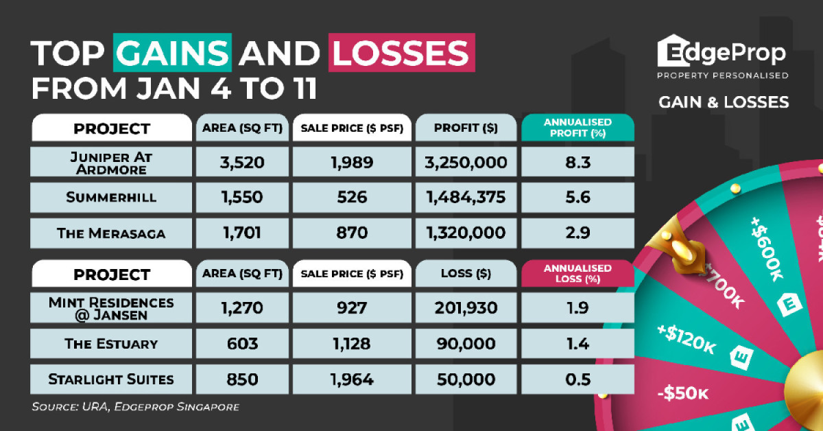 Four-bedroom unit at Juniper at Ardmore rakes in $3.25 mil profit - EDGEPROP SINGAPORE
