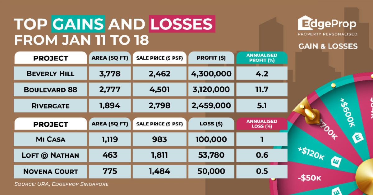 First sub-sale at Boulevard 88 rakes in $3.1 mil profit - EDGEPROP SINGAPORE