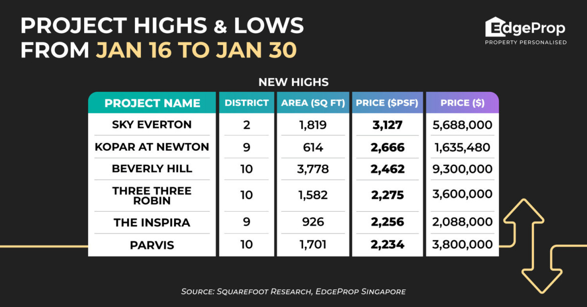 Sky Everton hits new high of $3,127 psf - EDGEPROP SINGAPORE