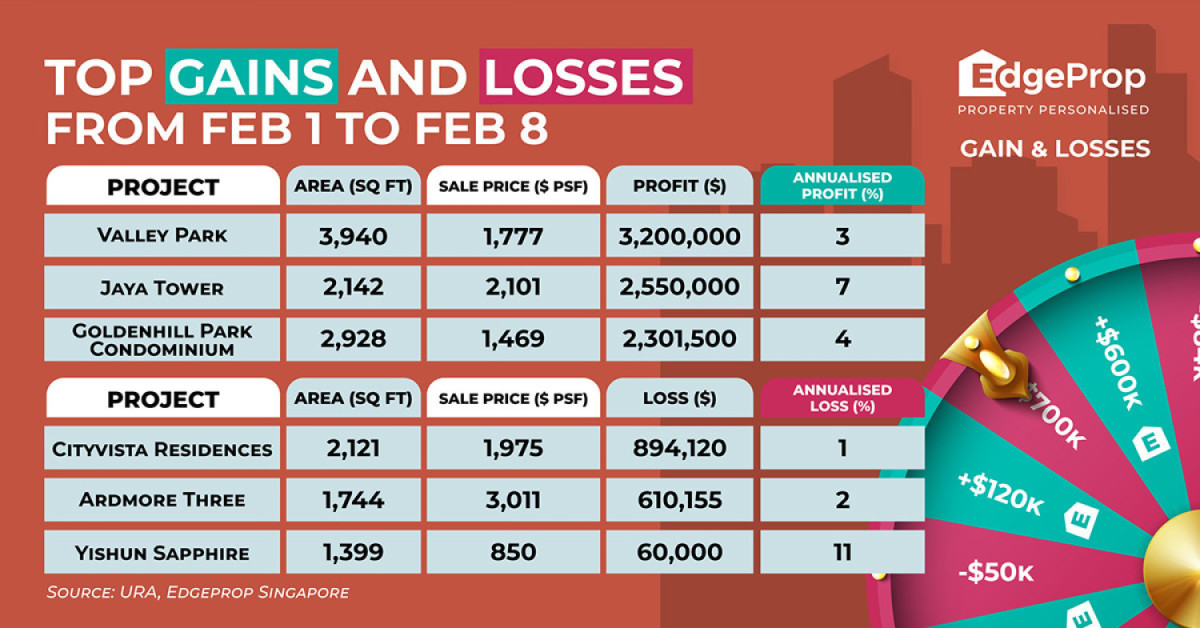 Unit at Valley Park reaps $3.2 mil profit - EDGEPROP SINGAPORE