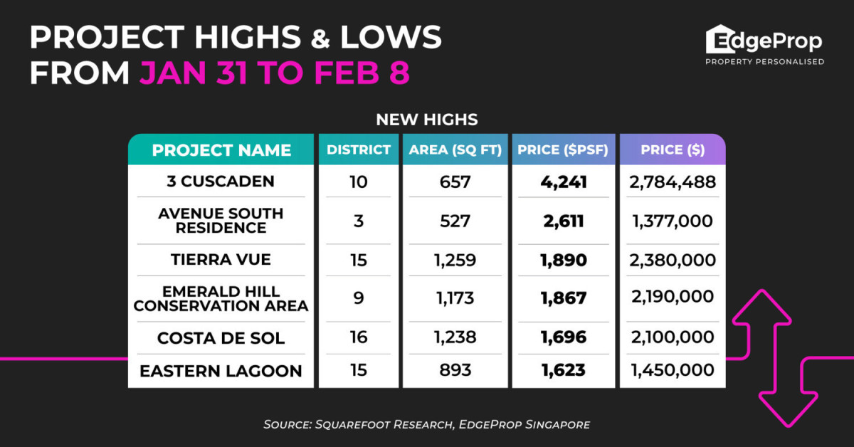 3 Cuscaden reaches new high of $4,241 psf - EDGEPROP SINGAPORE