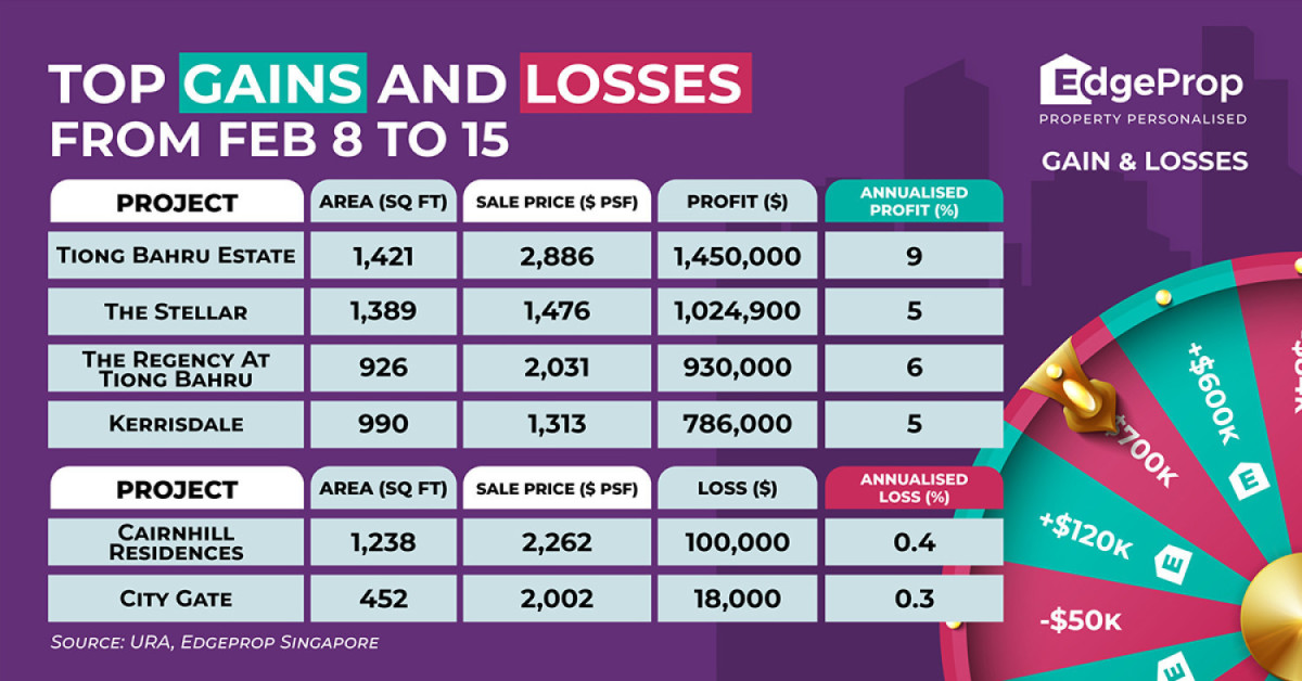Unit at Tiong Bahru Estate reaps $1.45 mil profit - EDGEPROP SINGAPORE