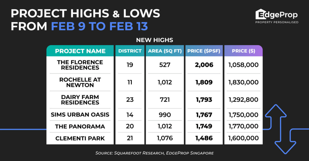 The Florence Residences hits new high of $2,006 psf - EDGEPROP SINGAPORE