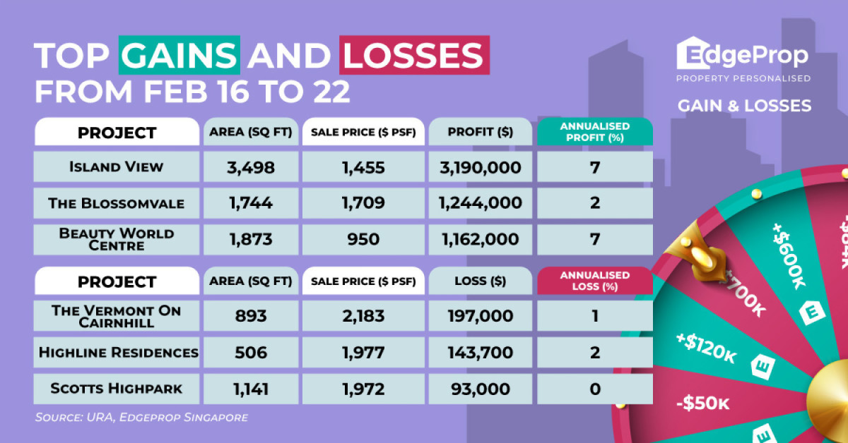 Unit at Island View reaps $3.19 mil profit - EDGEPROP SINGAPORE