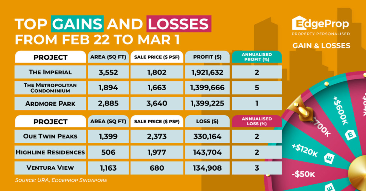 Unit at The Metropolitan Condominium reaps $1.4 mil profit - EDGEPROP SINGAPORE