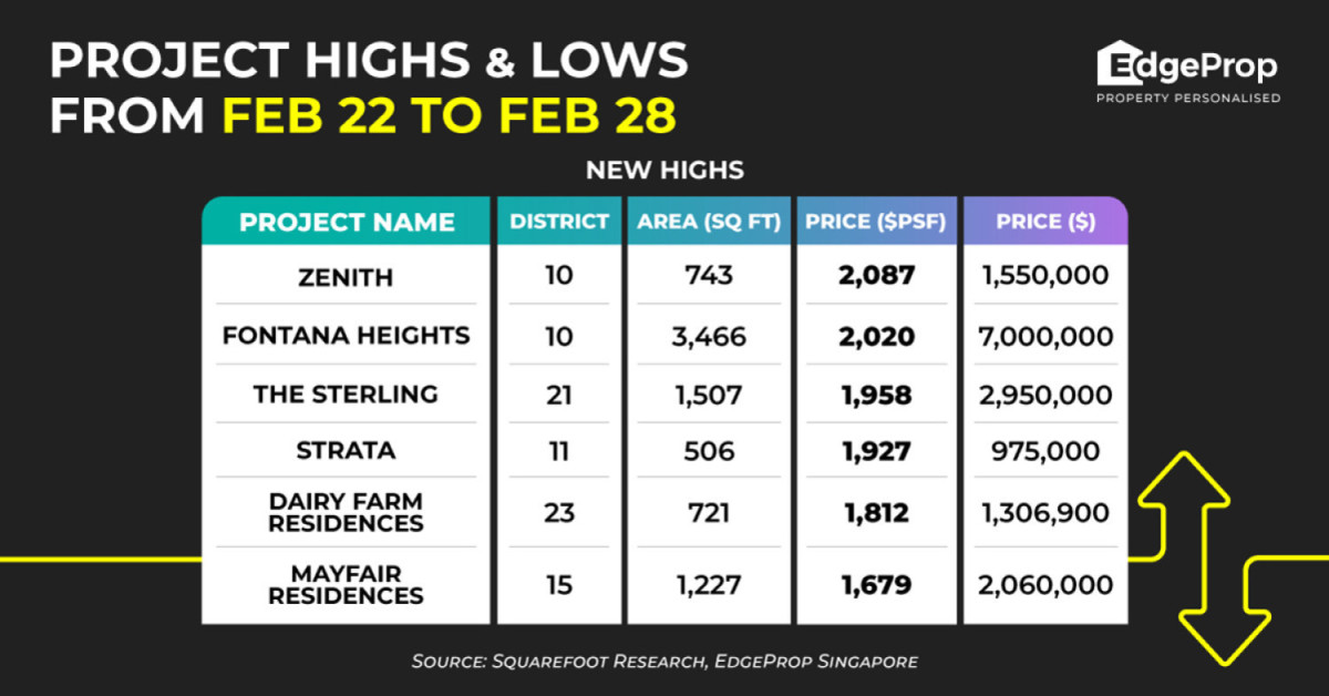 Zenith hits new high of $2,087 psf - EDGEPROP SINGAPORE