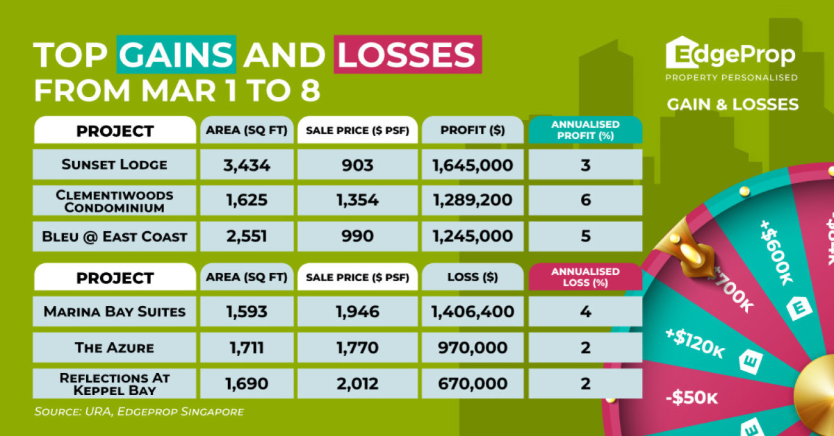 Unit at Sunset Lodge makes $1.65 mil profit - EDGEPROP SINGAPORE