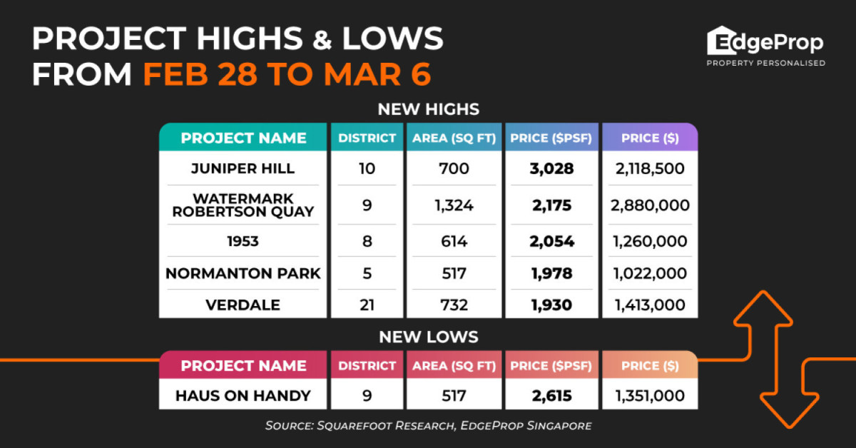 Juniper Hill hits new high of $3,028 psf - EDGEPROP SINGAPORE