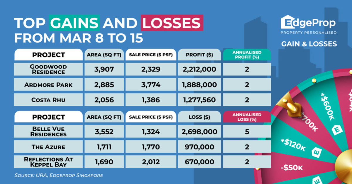 Unit at Belle Vue Residences sold at $2.7 mil loss - EDGEPROP SINGAPORE