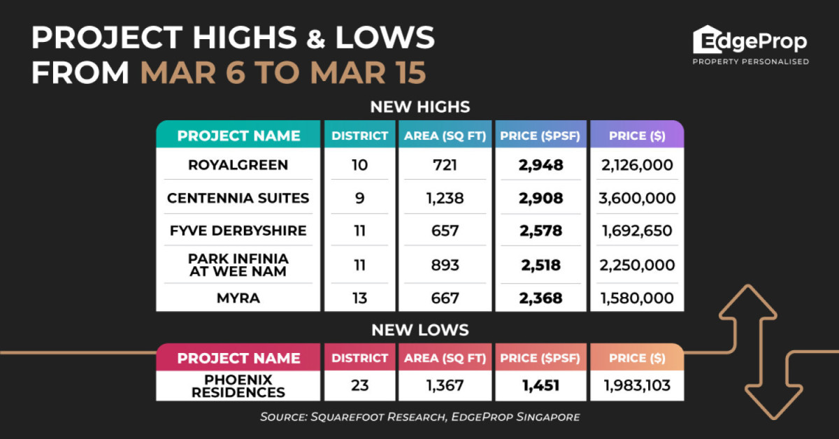 Royalgreen hits new high of $2,948 psf - EDGEPROP SINGAPORE
