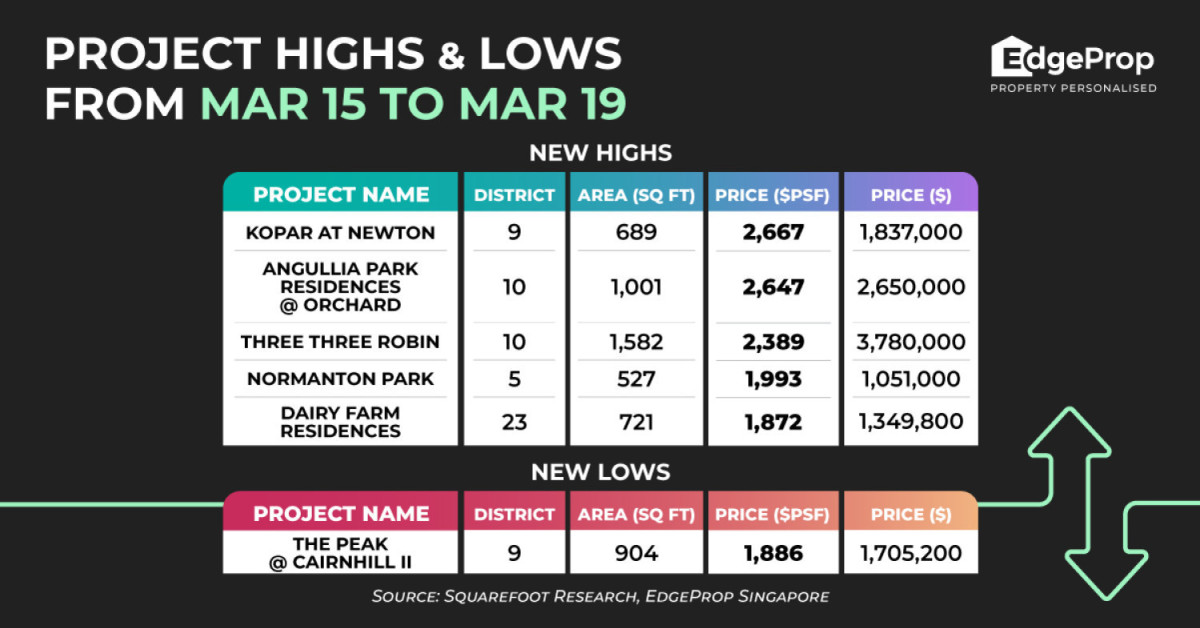 Kopar At Newton close to 70% sold, developer sales reach new high of $2,667 psf - EDGEPROP SINGAPORE