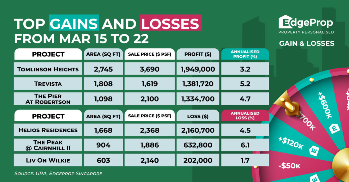 Three-bedder at Tomlinson Heights rakes in $1.95 mil profit - EDGEPROP SINGAPORE