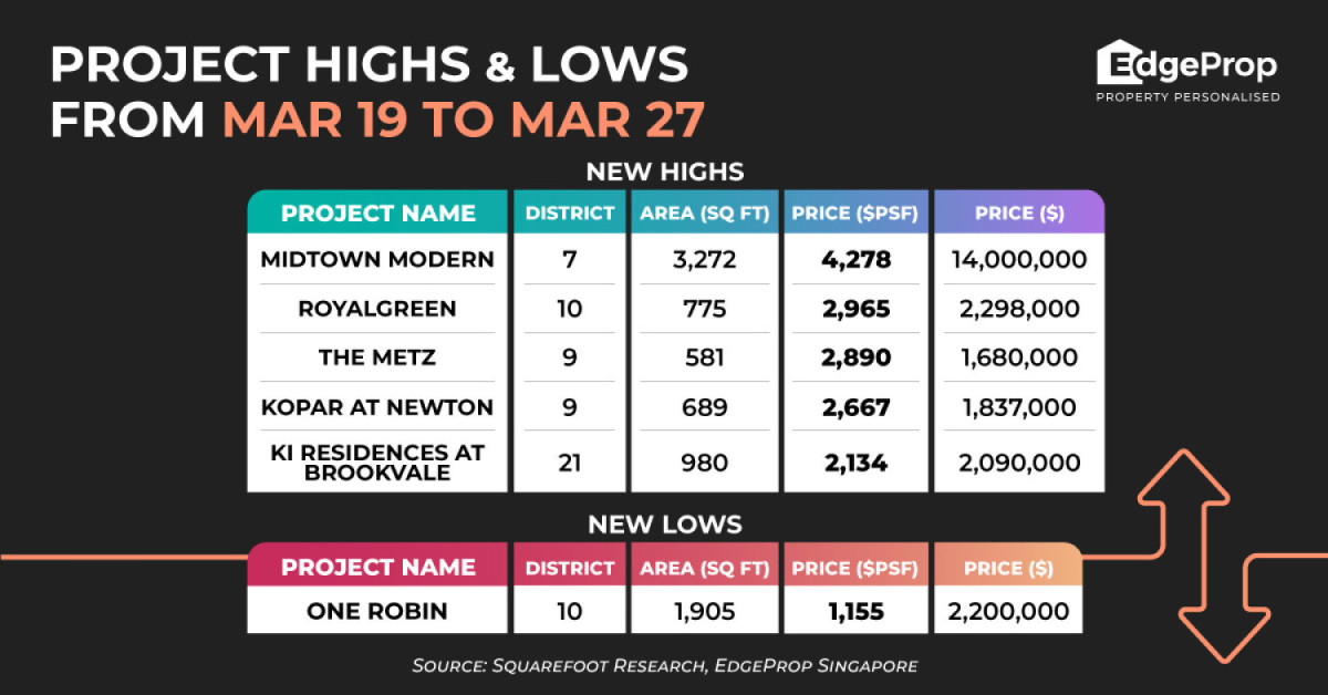 Penthouse at Midtown Modern sets new price high in development of $4,278 psf - EDGEPROP SINGAPORE