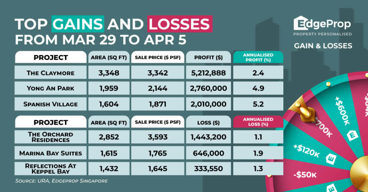 Four-bedroom unit at The Claymore sold for $5.2 mil profit - EDGEPROP SINGAPORE