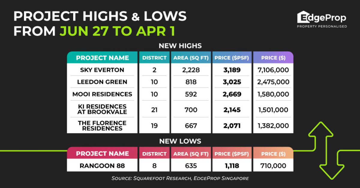 Last penthouse at Sky Everton sets record price high of $3,189 psf in development - EDGEPROP SINGAPORE