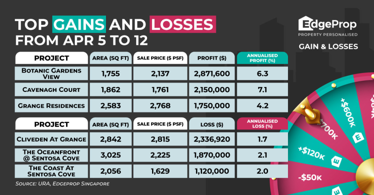 Three-bedder at Botanic Gardens View sold for $2.87 mil profit - EDGEPROP SINGAPORE