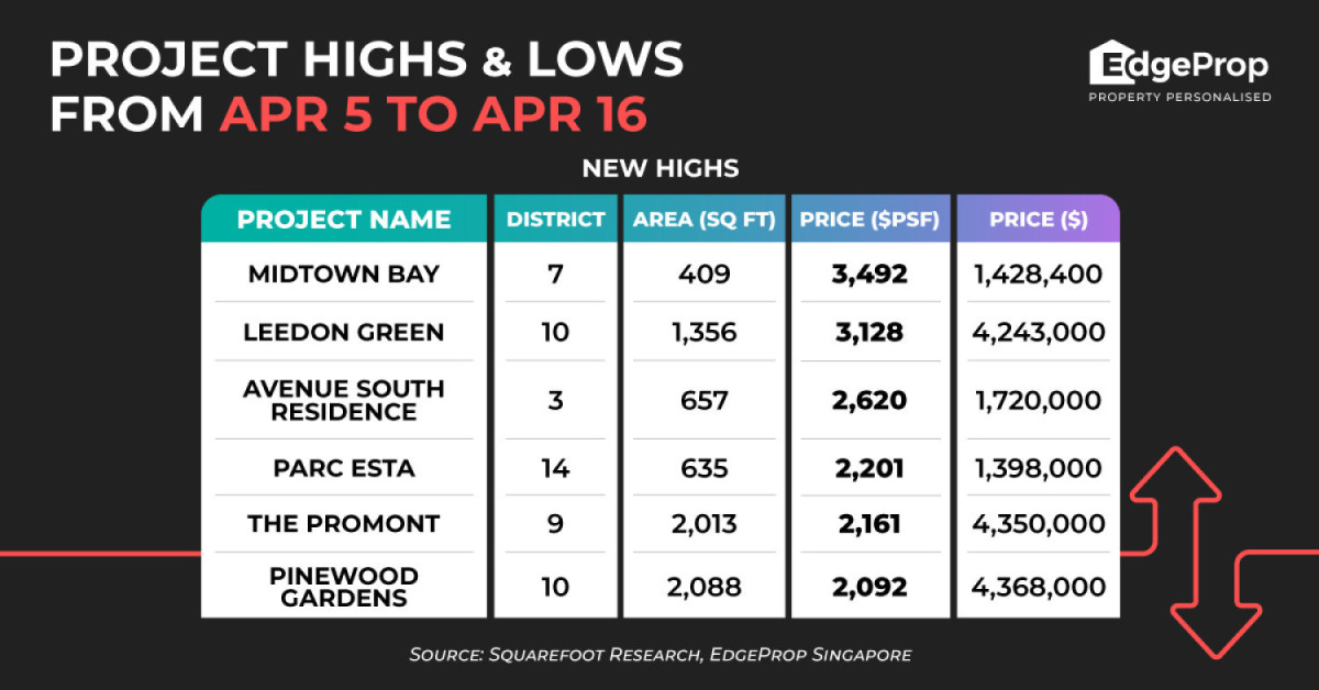 One-bedder at Midtown Bay sold for $3,492 psf, highest price since launch - EDGEPROP SINGAPORE