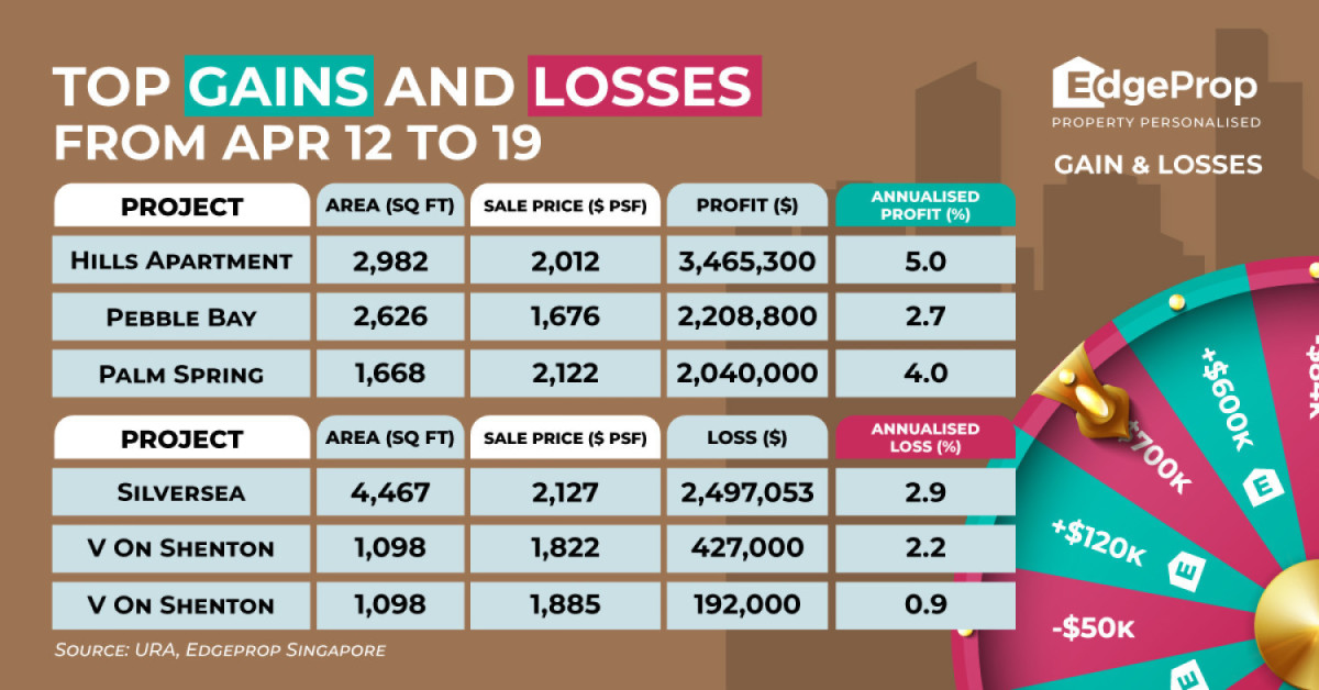 Four-bedder at Pebble Bay sold for $2.2 mil profit - EDGEPROP SINGAPORE