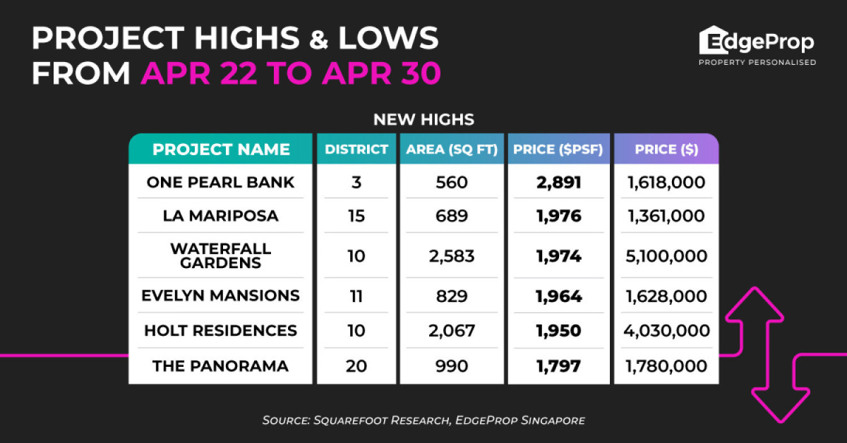 One Pearl Bank hits new high of $2,891 psf - EDGEPROP SINGAPORE