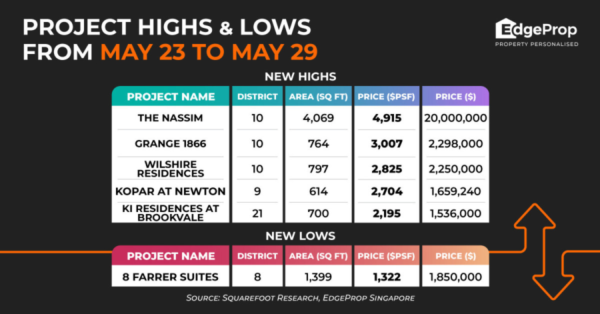 Two-bedder at Grange 1866 sets new high of $3,007 psf - EDGEPROP SINGAPORE