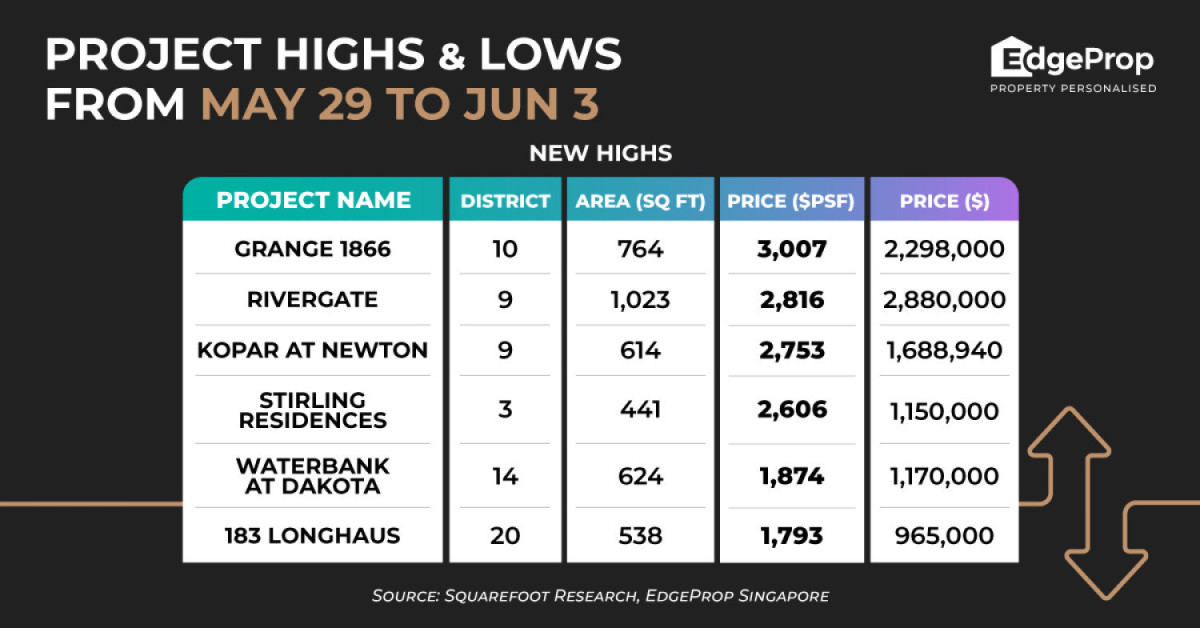 Two-bedder at RiverGate sets new high of $2,816 psf - EDGEPROP SINGAPORE