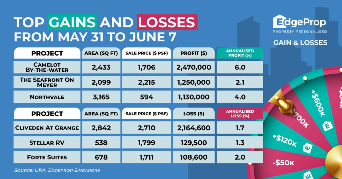Three-bedder at Camelot By-The-Water rakes in $2.47 mil profit - EDGEPROP SINGAPORE