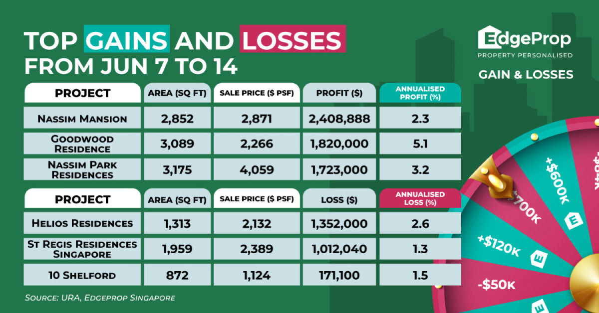 Four-bedroom unit at Nassim Mansion rakes in  $2.4 mil profit - EDGEPROP SINGAPORE