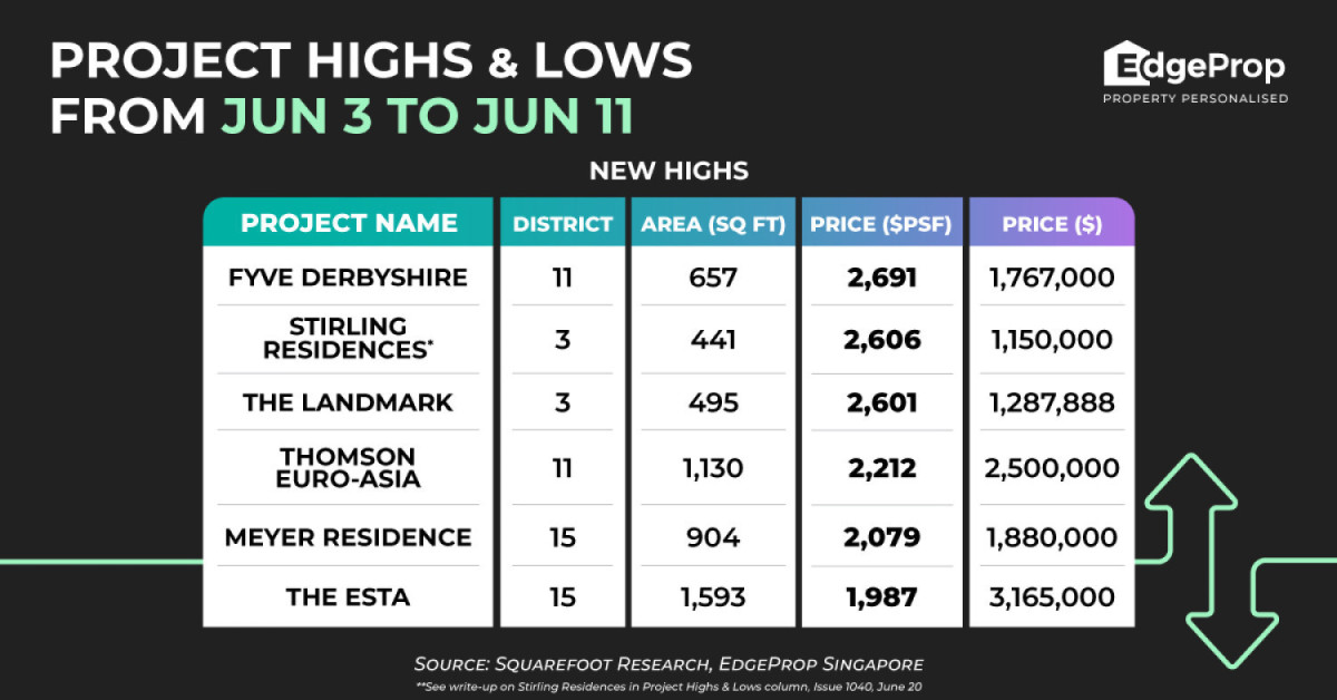 Fyve Derbyshire, The Landmark hit new highs in psf price - EDGEPROP SINGAPORE