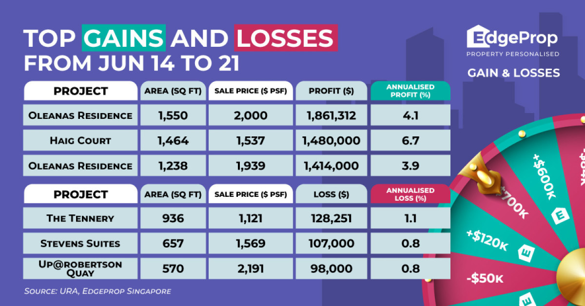 Unit at Oleanas Residence reaps $1.9 mil profit - EDGEPROP SINGAPORE