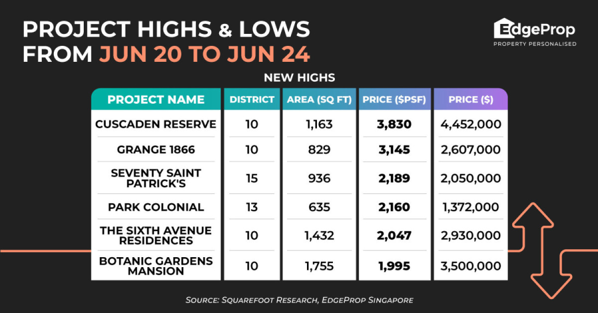 Ultra-luxury Cuscaden Reserve sees new price high of $3,830 psf - EDGEPROP SINGAPORE
