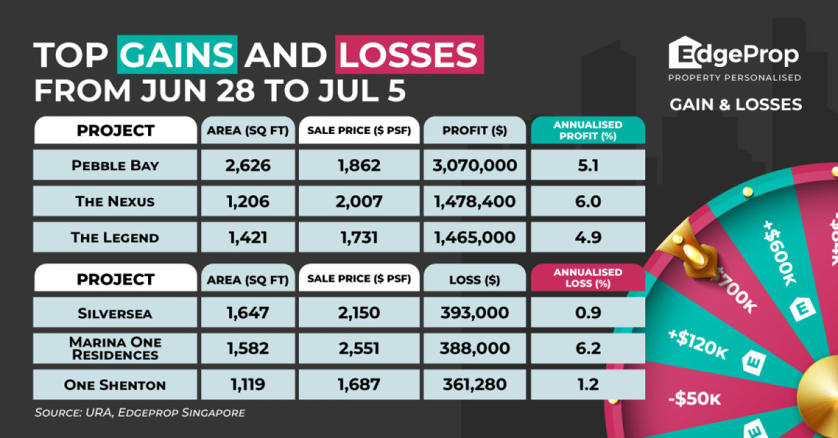 Four-bedder at Pebble Bay sold at $3.1 mil profit - EDGEPROP SINGAPORE