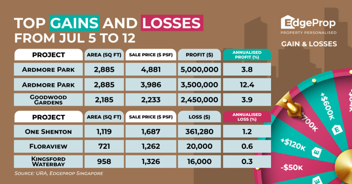 Unit at Ardmore Park sold at $5 mil profit - EDGEPROP SINGAPORE