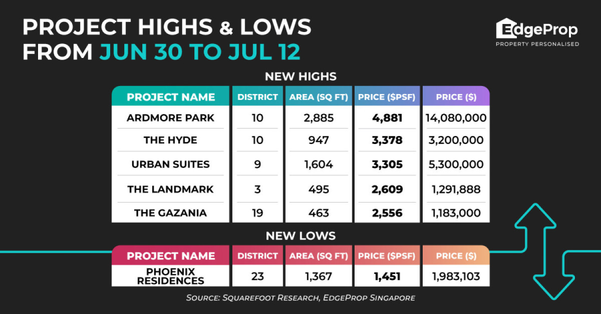 Resale unit at luxury Ardmore Park sets new $4,881 psf price record - EDGEPROP SINGAPORE