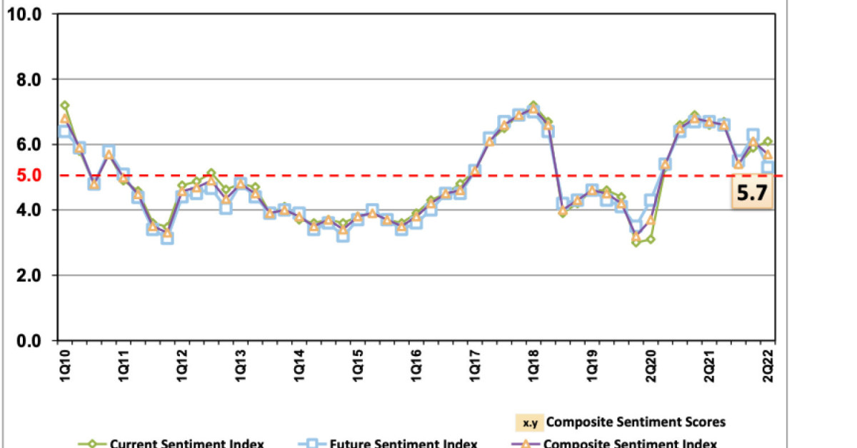 Economic uncertainties trigger mixed property market sentiments: NUS  - EDGEPROP SINGAPORE