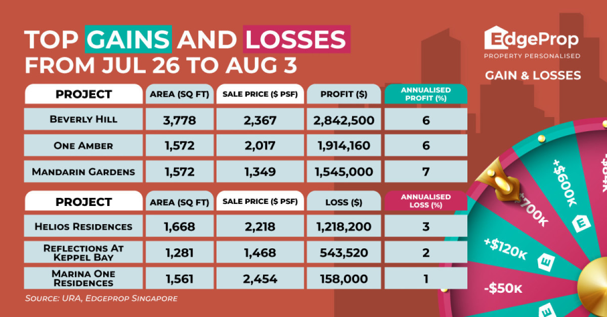 Four-bedder at Beverly Hill clocks $2.8 mil profit in six years  - EDGEPROP SINGAPORE