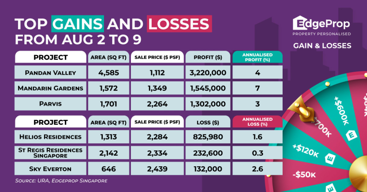 Five-bedder at Pandan Valley clocks price gain of $3.2 mil  - EDGEPROP SINGAPORE