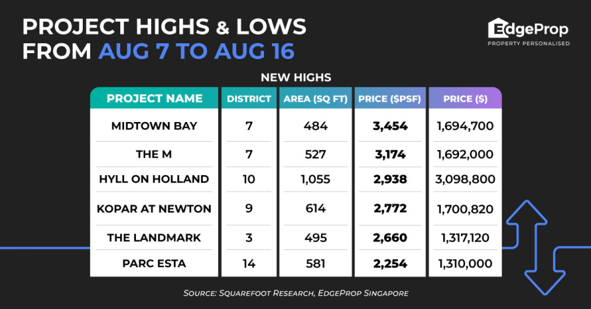 One-bedder at Midtown Bay hits psf price high of $3,454  - EDGEPROP SINGAPORE