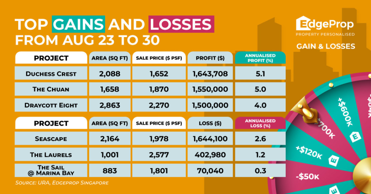 Four-bedder at Duchess Crest rakes in $1.64 mil profit - EDGEPROP SINGAPORE