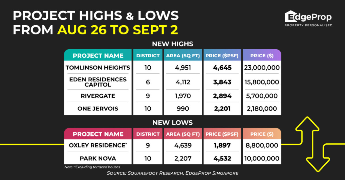 Five-bedroom penthouse at Tomlinson Heights sold for $4,645 psf - EDGEPROP SINGAPORE