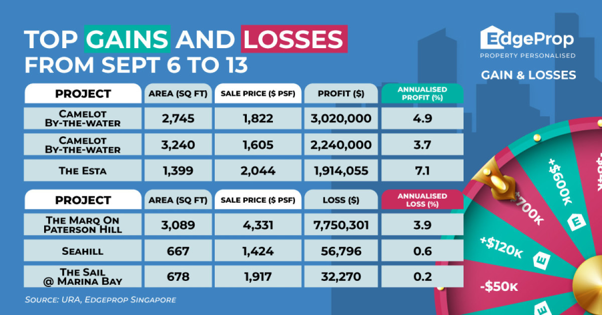 Four-bedder at The Marq incurs record $7.75 mil loss - EDGEPROP SINGAPORE