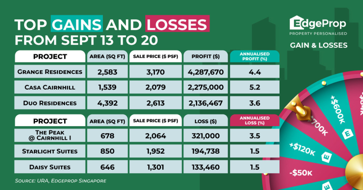 Unit at Grange Residences reaps $4.29 mil profit - EDGEPROP SINGAPORE
