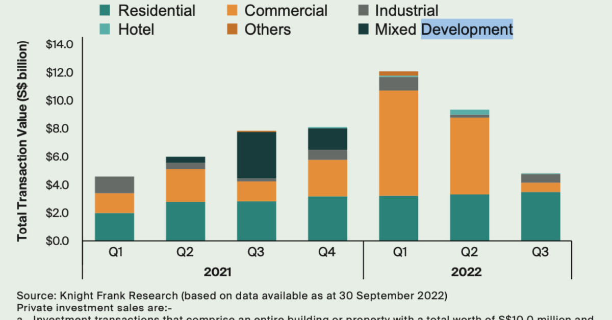 3Q2022 investment sales decline 38.5% y-o-y: Knight Frank  - EDGEPROP SINGAPORE