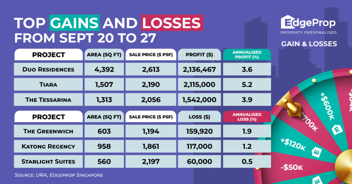 Penthouse at Duo Residences rakes in $2.1 mil profit - EDGEPROP SINGAPORE